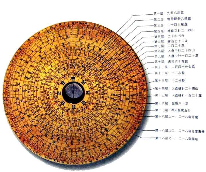 Feng Shui Compass Chart